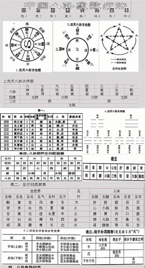 八卦象數眼睛|象数配方